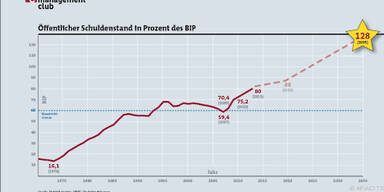 Aktuelle Schulden-Prognose des "management club"