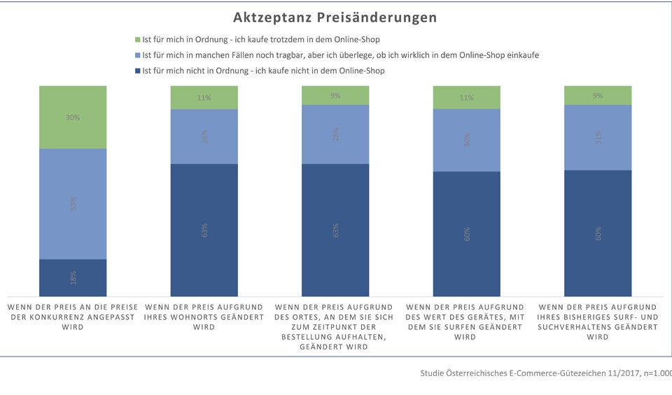 Zocken Online-Shops iPhone-User ab?