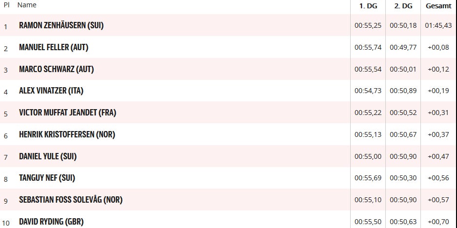 ÖSV-Duo feiert Stockerlplätze - Zenhäusern gewinnt
