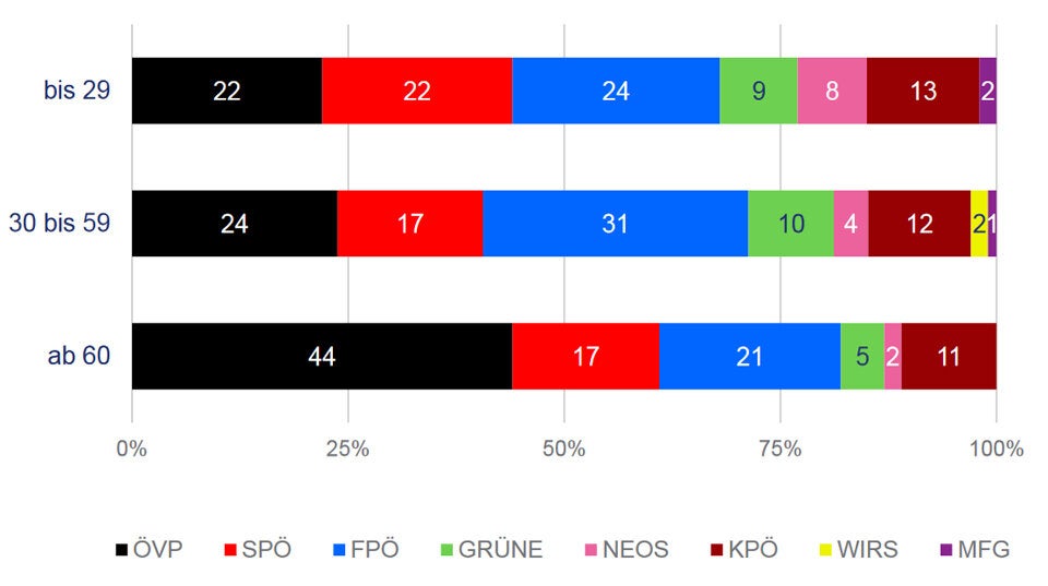 Salzburg-Wahl: FPÖ bei Jungen klar auf Platz 1