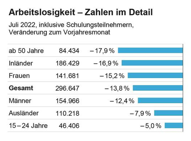 Arbeitsmarkt erholt sich im Juli weiter