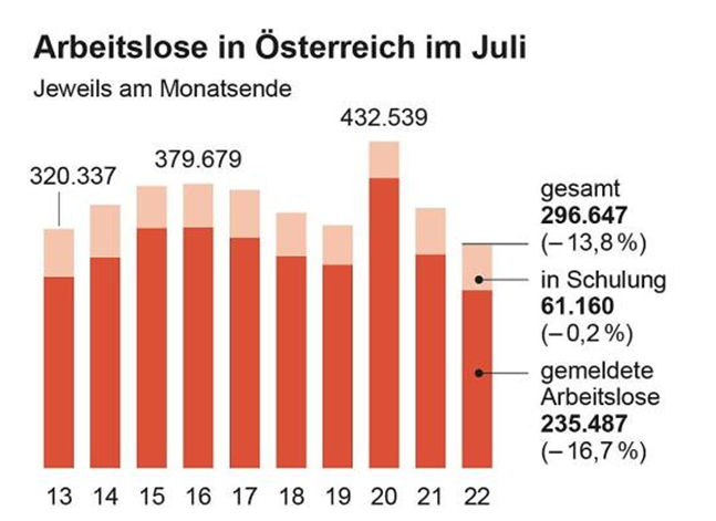 Arbeitsmarkt erholt sich im Juli weiter