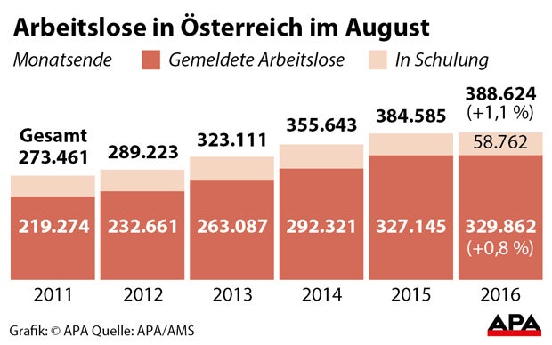 Arbeitslosigkeit August
