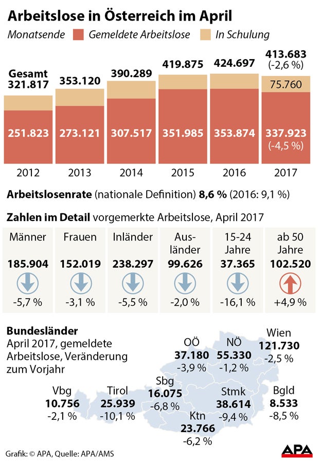 Arbeitslosigkeit im April um 2,6 Prozent gesunken