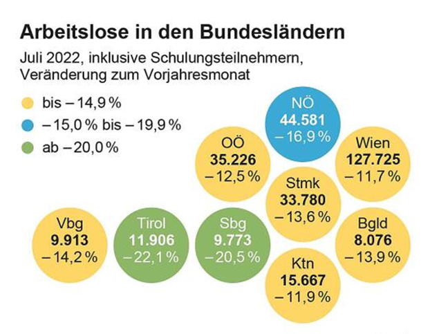 Arbeitsmarkt erholt sich im Juli weiter