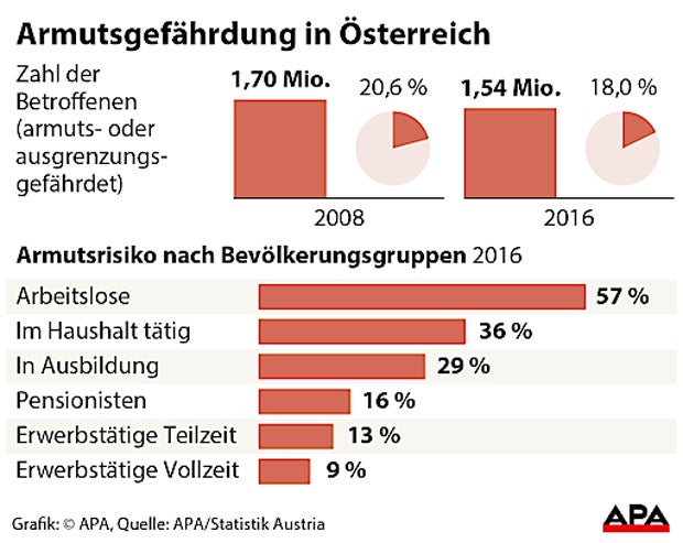 Armut Österreich