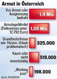 Armut in Österreich