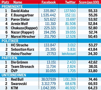 Ranking Facebook / Twitter