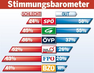 Stimmungsbarometer 2013