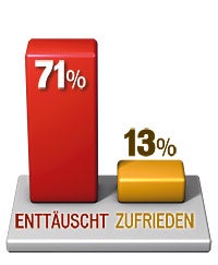 Sonntagsfrage