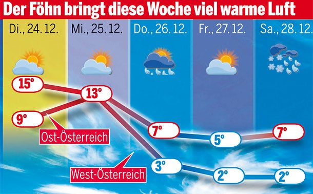 Wetter