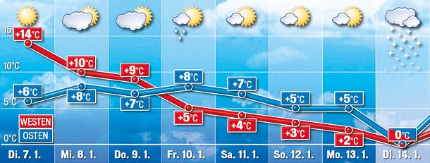 Wetter Winter Schnee Frühling Warm