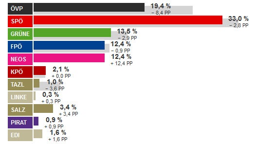 Ergebnis Gemeinderatswahl Salzburg 2014