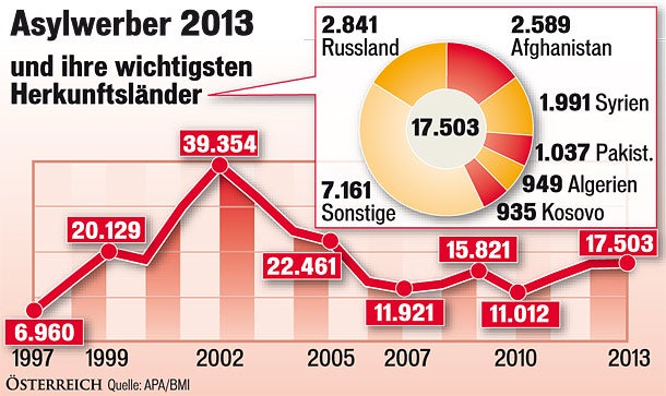 Asyl: Das sind die wahren Zahlen