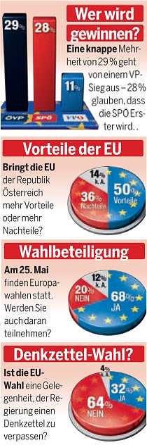 EU-Wahl Umfrage 18.5.2014 Karas Freund Vilimsky