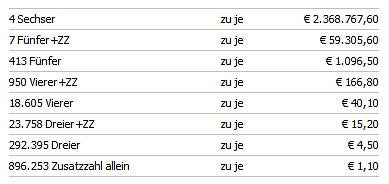 4 Gewinner teilen sich Fünffach-Jackpot