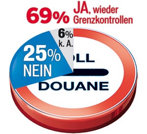 69 Prozent sind für Grenzkontrollen