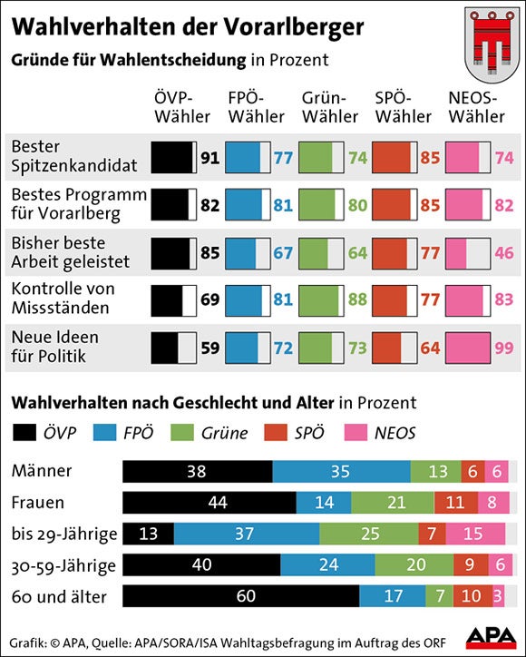 Wahlverhalten