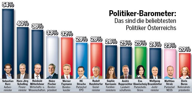 Politikerbarometer 26.10.2014