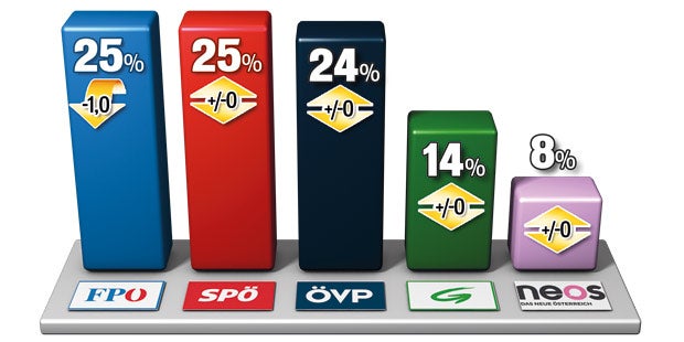Sonntagsfrage 26.10.2014