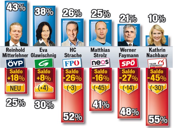 Parteichefbarometer