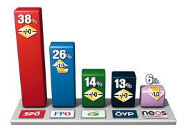 Wien: Weiterhin Mehrheit für Rot-Grün