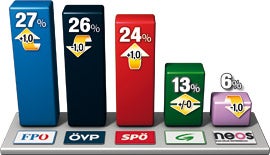 ÖVP verliert Platz 1 – Dreikampf um Spitze