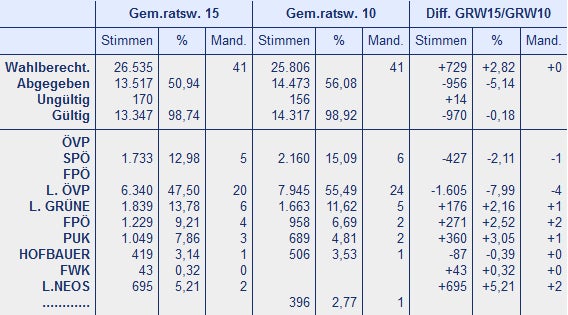Klosterneuburg: ÖVP verliert die Absolute