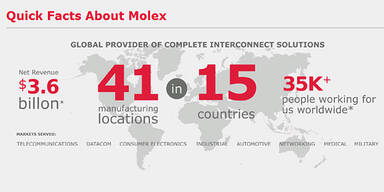 Molex 2013