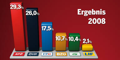 Wer wird heute Wahl-Sieger?