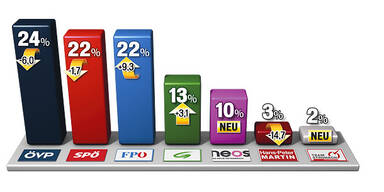 EU-Wahl: ÖVP auf Platz 1 vor Strache