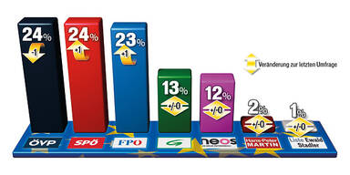 Neuste Umfrage: FPÖ klar Nummer 1