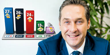 Umfrage Strache