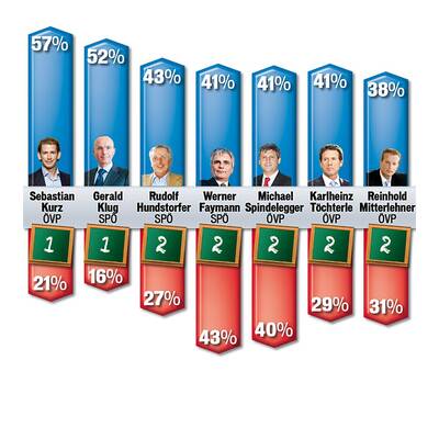 Wer soll gehen - wer bleiben?