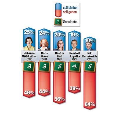 Wer soll gehen - wer bleiben?