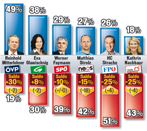 parteispitzenbarometer