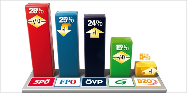 Affären lassen FPÖ zurückfallen