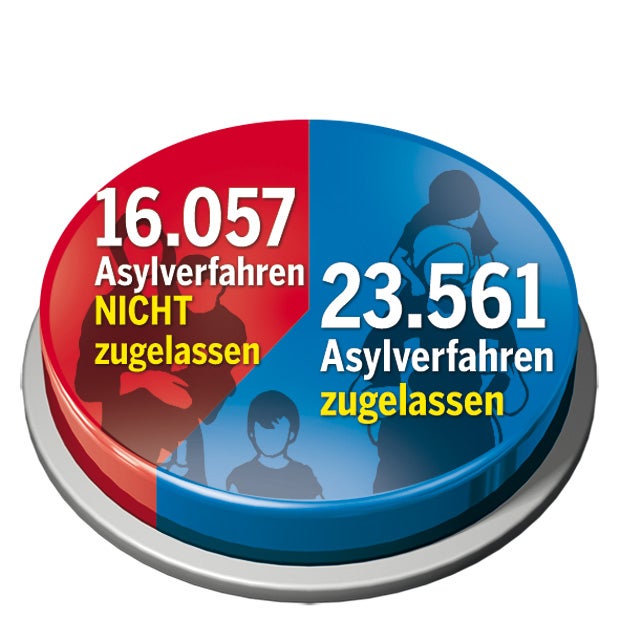 Asyl-Obergrenze ist 2017 in Gefahr