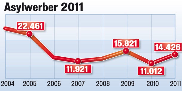 Asylwerber 2011