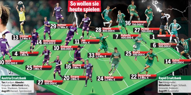 Austria und Rapid trennen sich 2:2