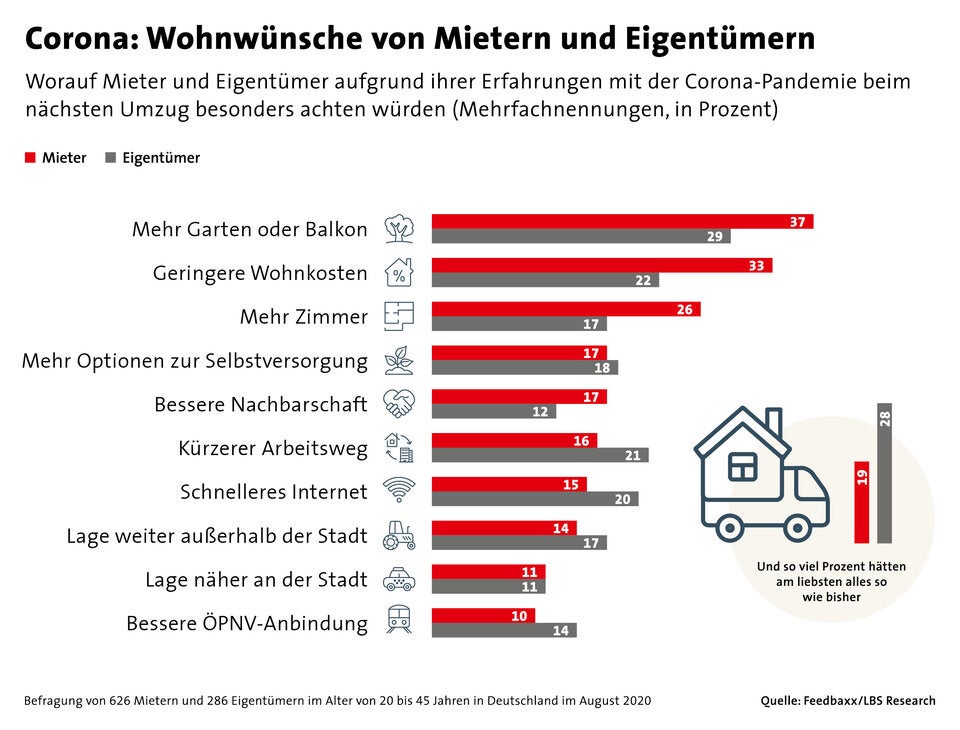 Statistik Corona Wohnwünsche