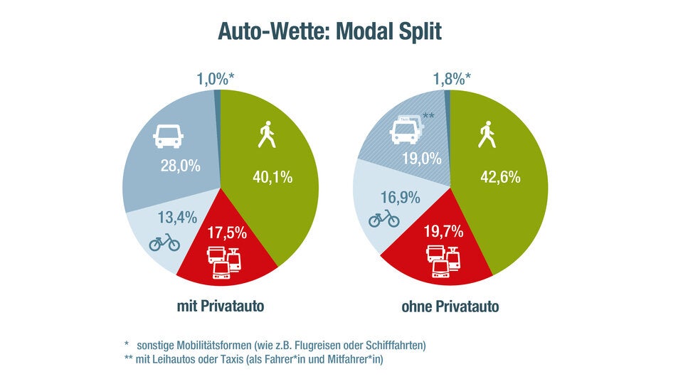 Ohne Auto durch die Stadt- so gut klappt der Alltag wirklich