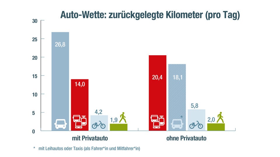 Ohne Auto durch die Stadt- so gut klappt der Alltag wirklich