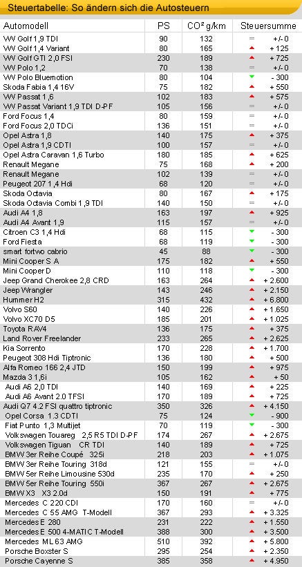 Autosteuern-Tabelle