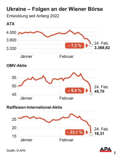 Krieg lässt Börsen crashen: ATX kracht 7,2 Prozent runter