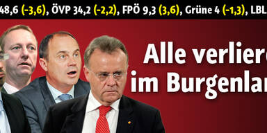 Alle verlieren im Burgenland!