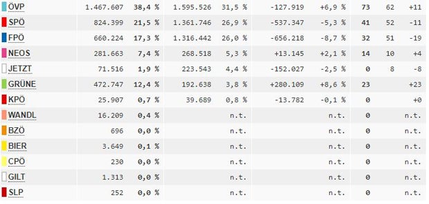 Das sind die skurrilsten Wahl-Ergebnisse