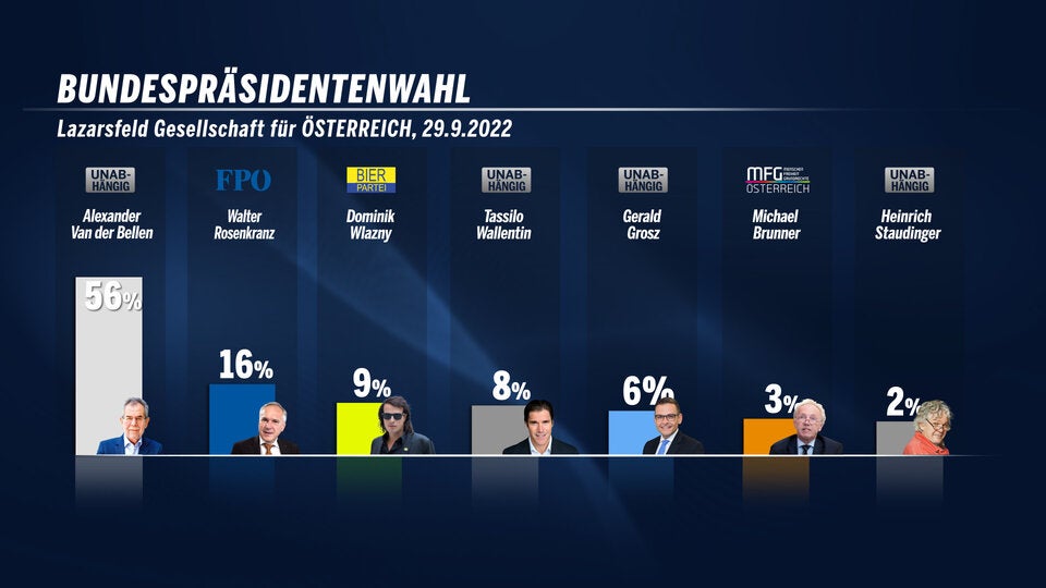 Stichwahl? Die letzten Umfragen
