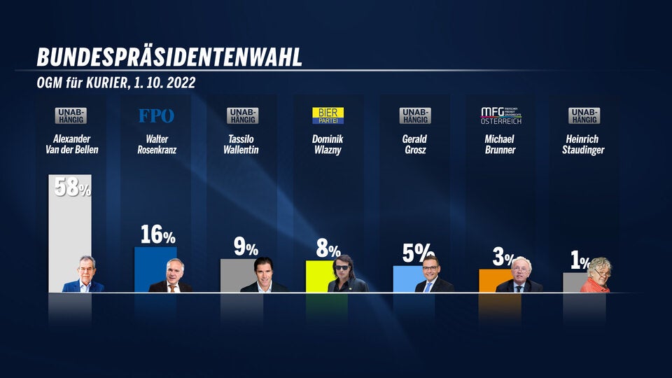 Stichwahl? Die letzten Umfragen