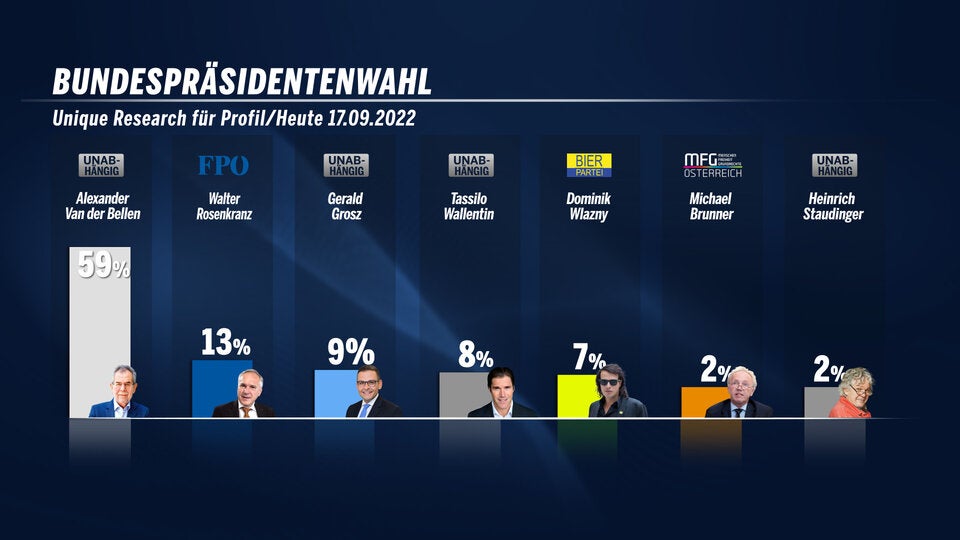 Stichwahl? Die letzten Umfragen